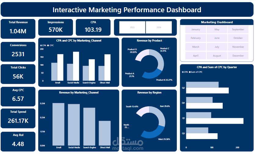 Marketing Performance Dashboard | Power bi
