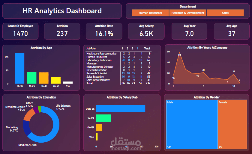 HR Analytics Dashboard – Employee & Attrition Analysis (Power BI)