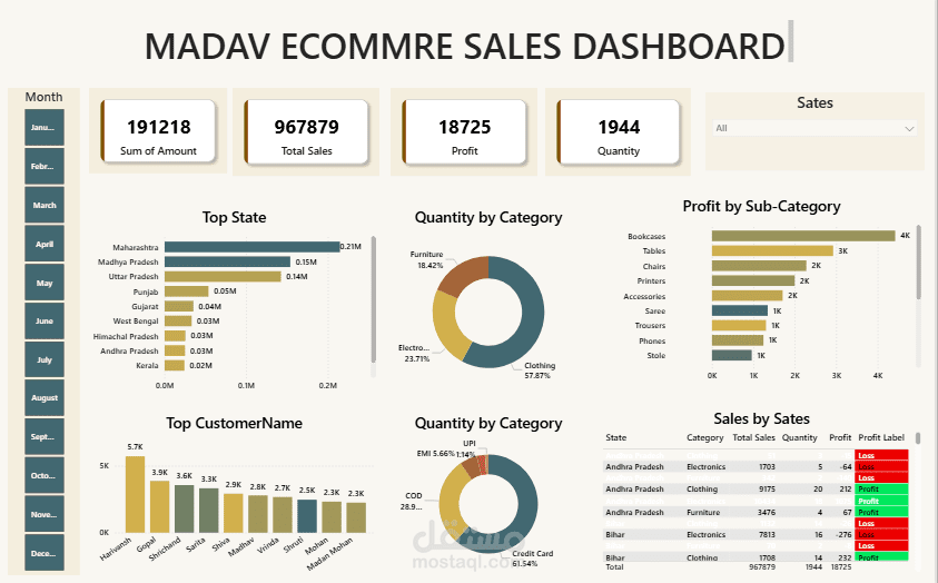 E-commerce Sales Dashboard using Power bi