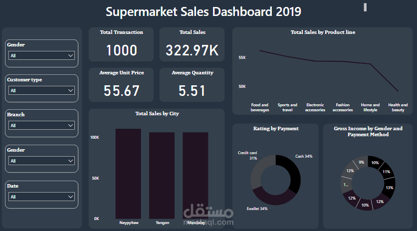 لوحة تحكم Power BI احترافية لتحليل مبيعات السوبر ماركت – تصميم ديناميكي وبدأف احترافي