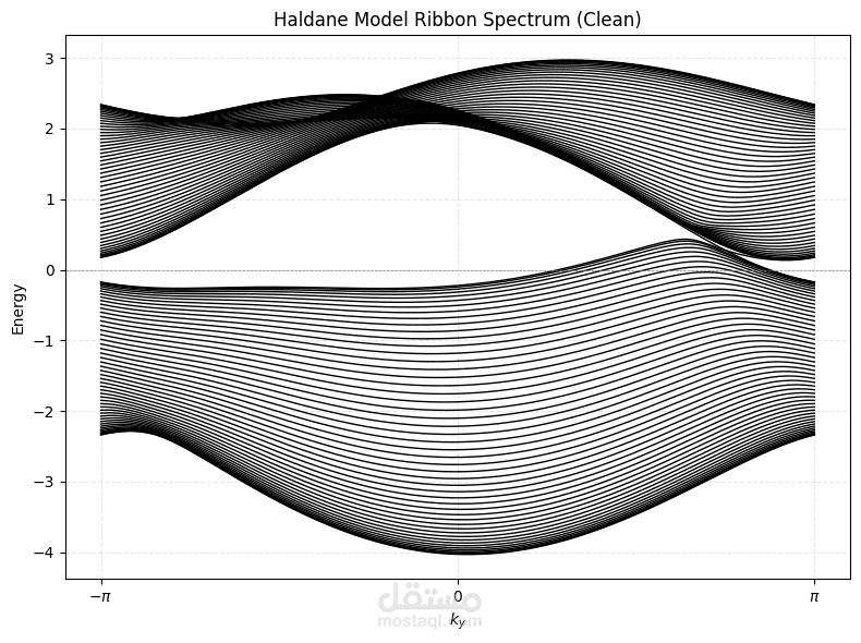 Bulk and Edge Properties of Chern Insulator