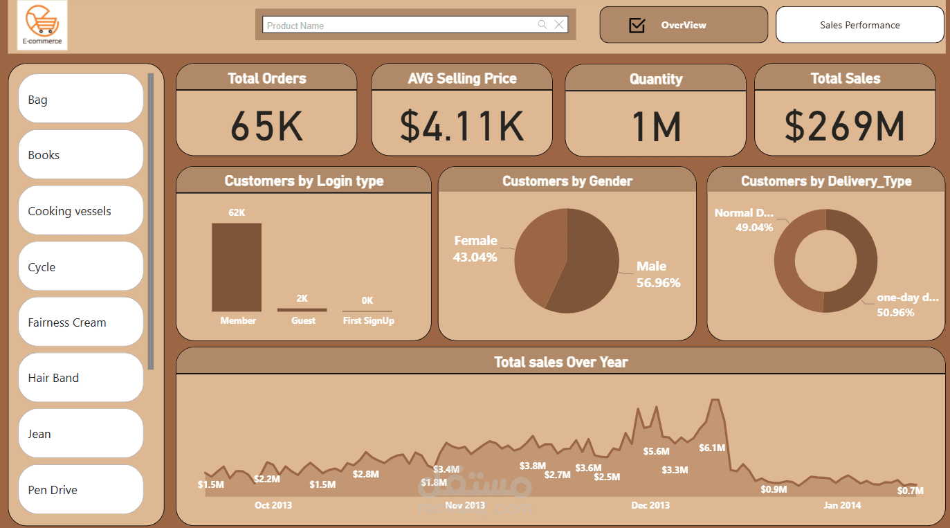 تصميم لوحات بيانات (Dashboards) احترافية لتقارير المبيعات والعملاء