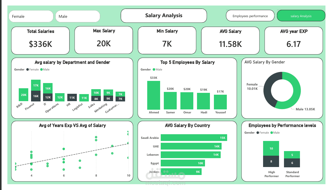 تحليل بيانات الموظفين والرواتب باستخدام Power BI مع داشبورد تفاعلي احترافي