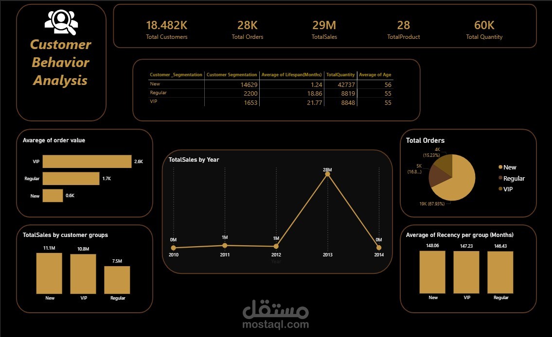 Customer Behavior Analysis