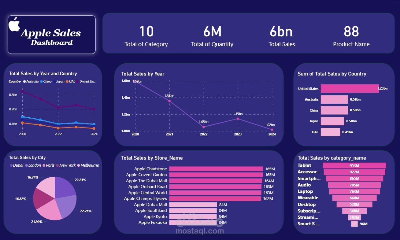 Appel Sales Data