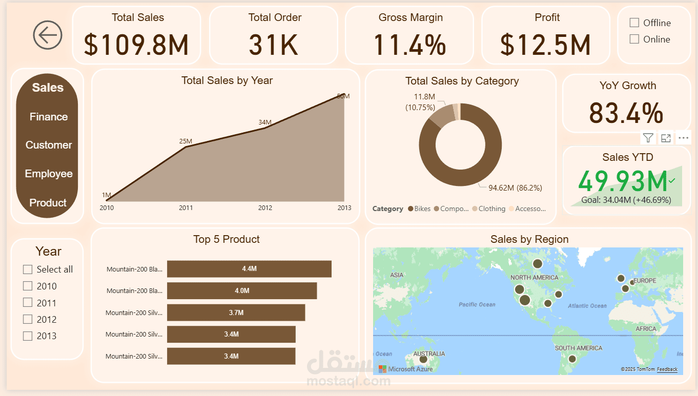 adventureworks dashboard