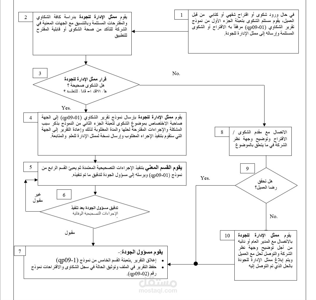 Flowchart