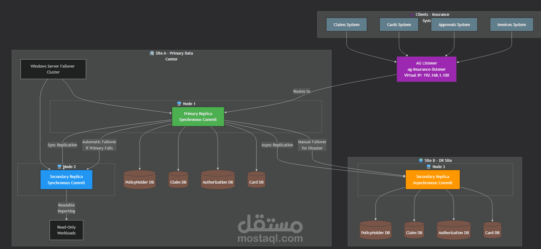 قاعدة بيانات للتأمين الطبي مع High Availability