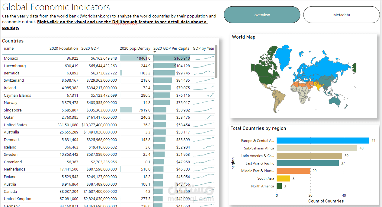 لوحة المؤشرات الاقتصادية العالمية باستخدام Power BI