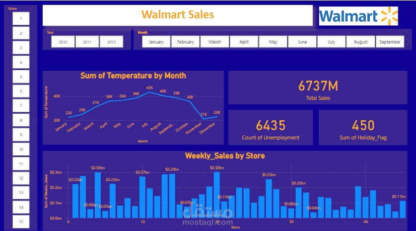 Walmart Sales Analysis Dashboard | Power Bi