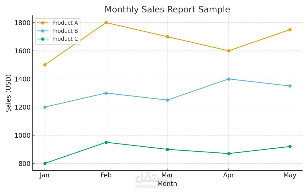 مشروع تجريبي ل sales report analysis