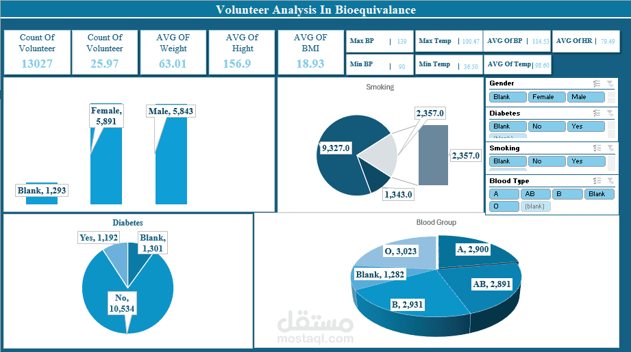 عمل داتا خاصه بالمتطوعين بمركز ابحاث تكافؤ حيوي