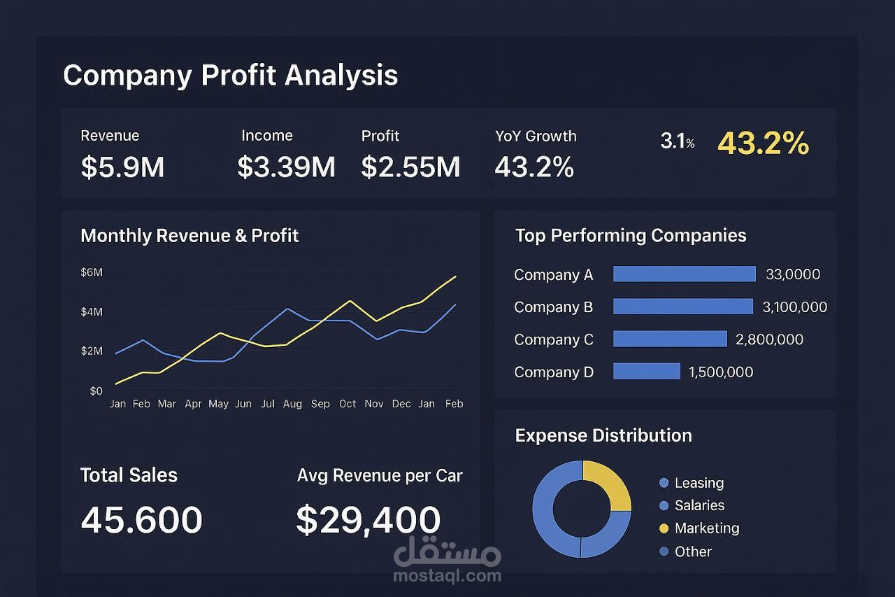 لوحة تحليل أرباح الشركات (Company Profit Analysis Dashboard)