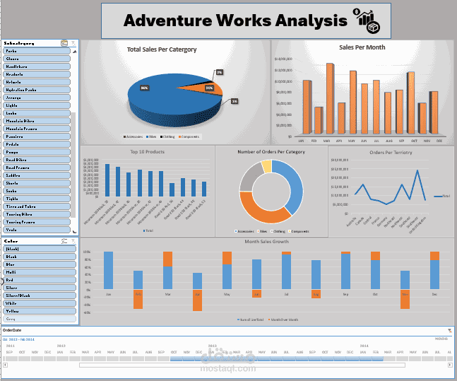 لوحة مبيعات Adventure Works (Excel Dashboard)