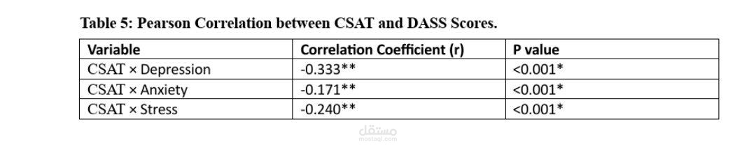 تحليل إحصائي (بيرسون لدراسة العلاقة بين رضا الطلاب بالصحة النفسية)