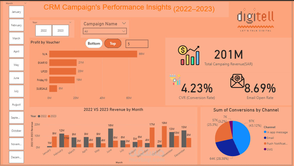 CRM Campaign Analysis Dashboard  using Power BI