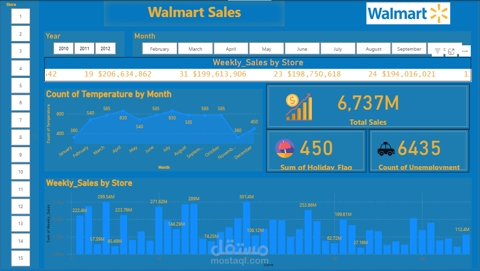 Walmart Branch Performance Analysis using Power BI
