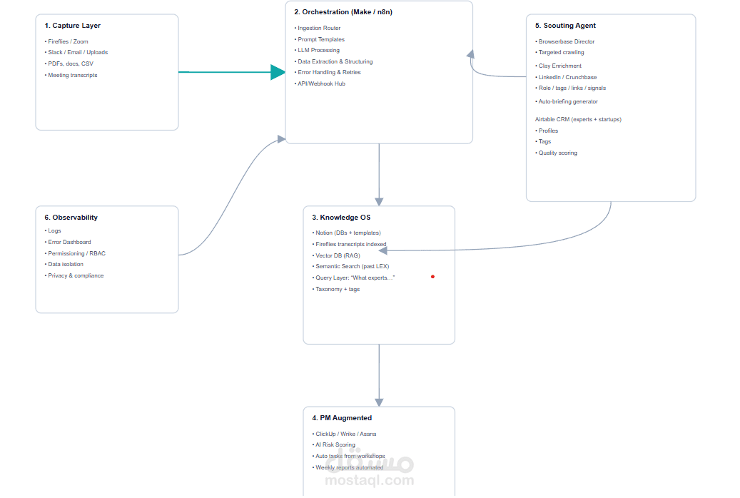 Building an AI-Powered Operating System for an Innovation Agency (Knowledge OS + Scouting Agent + Augmented PM)
