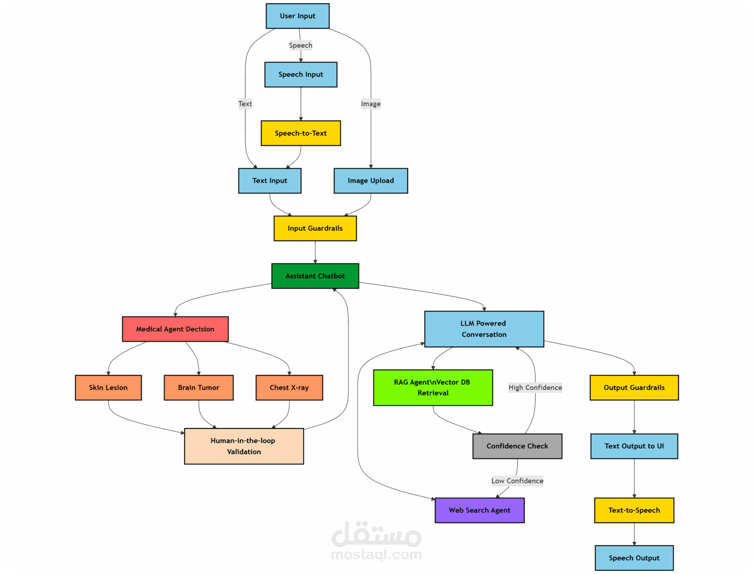 مساعد طبي متعدد الوكلاء بتقنيات الذكاء الاصطناعي التوليدي (GenAI Multi-Agent Medical Assistant)
