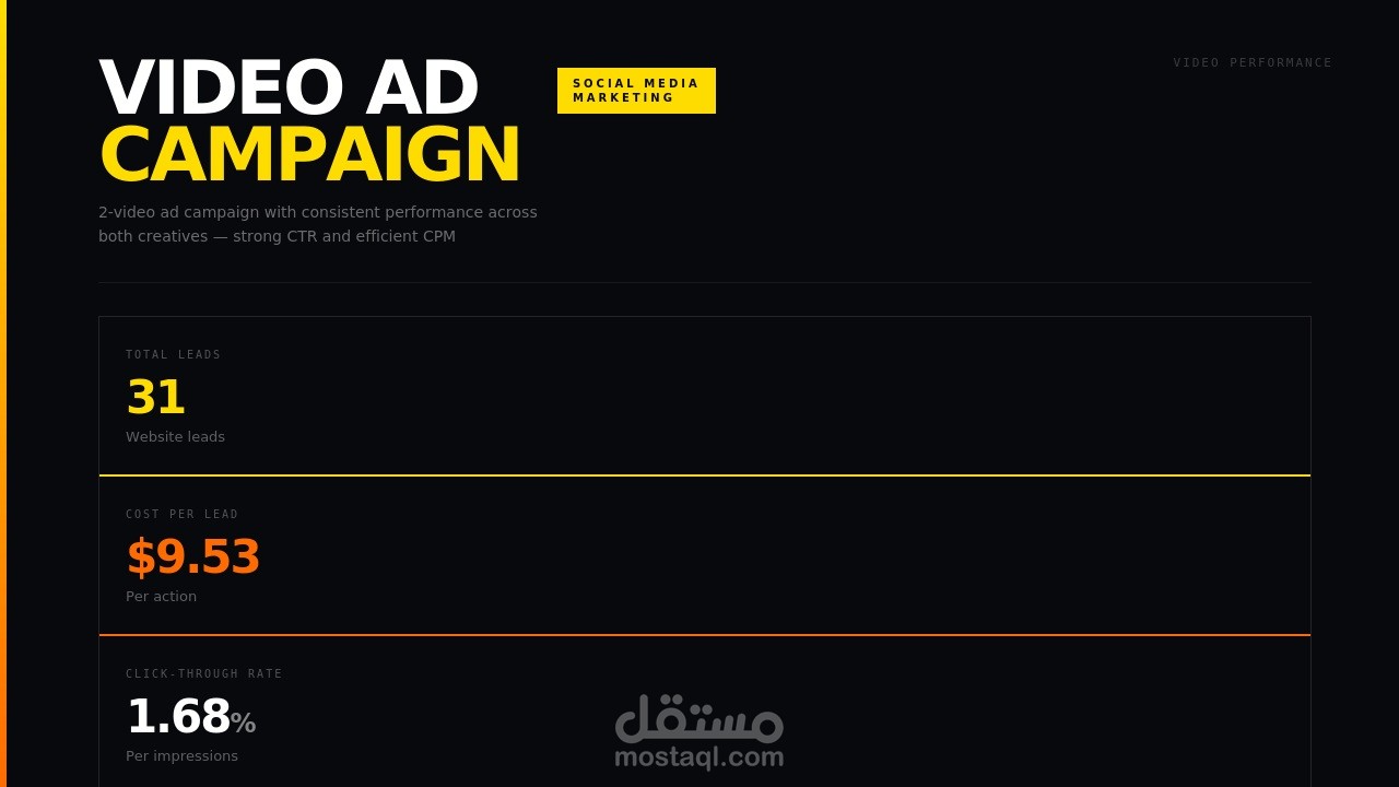 Facebook Ads Campaign Management – 59 Leads at $2.91 per Lead