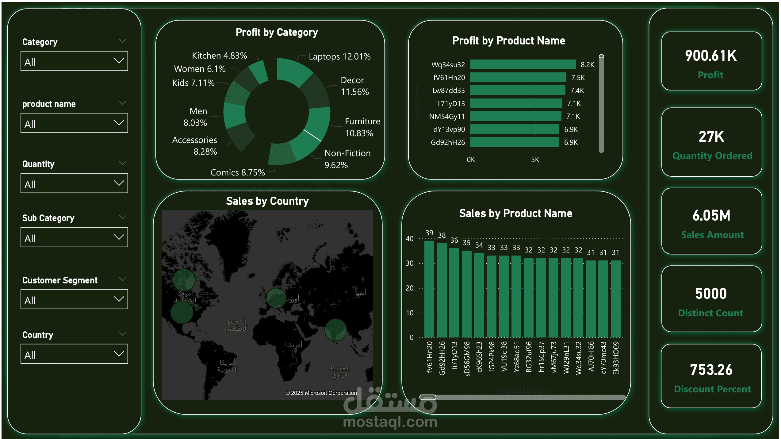 E-commerce Analytical Dashboard