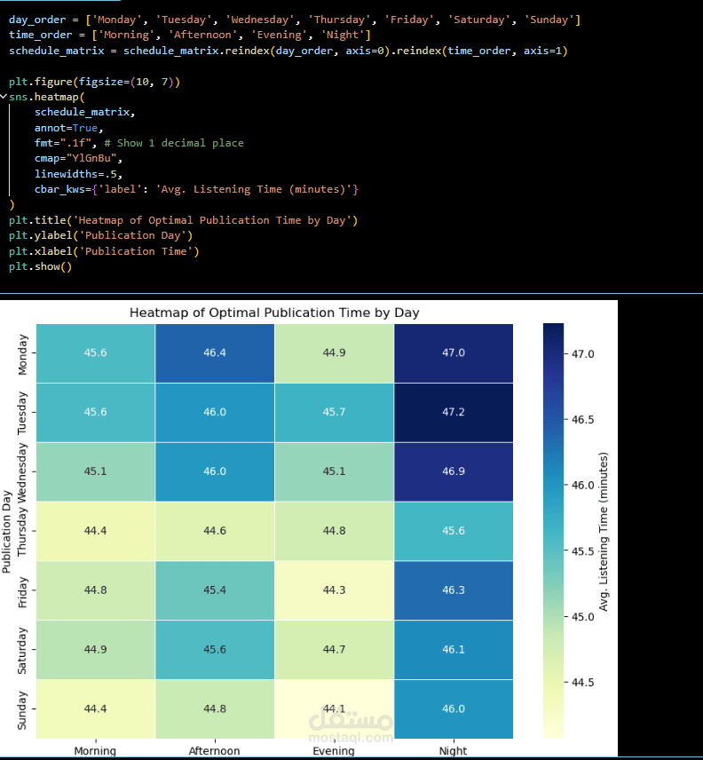 Predicting Podcast Listening Time By Machine Learning Models