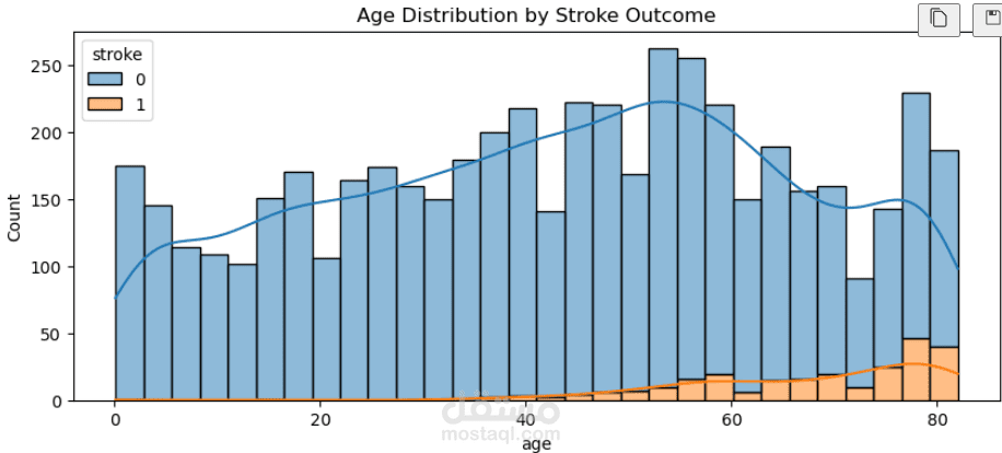 Predict Stroke