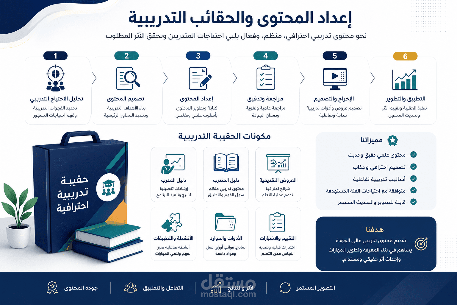 اعداد الحقائب التدريبية