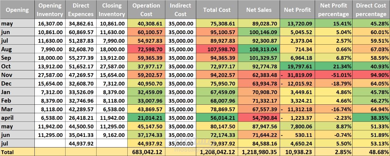 P-L Table Using Pivot Table