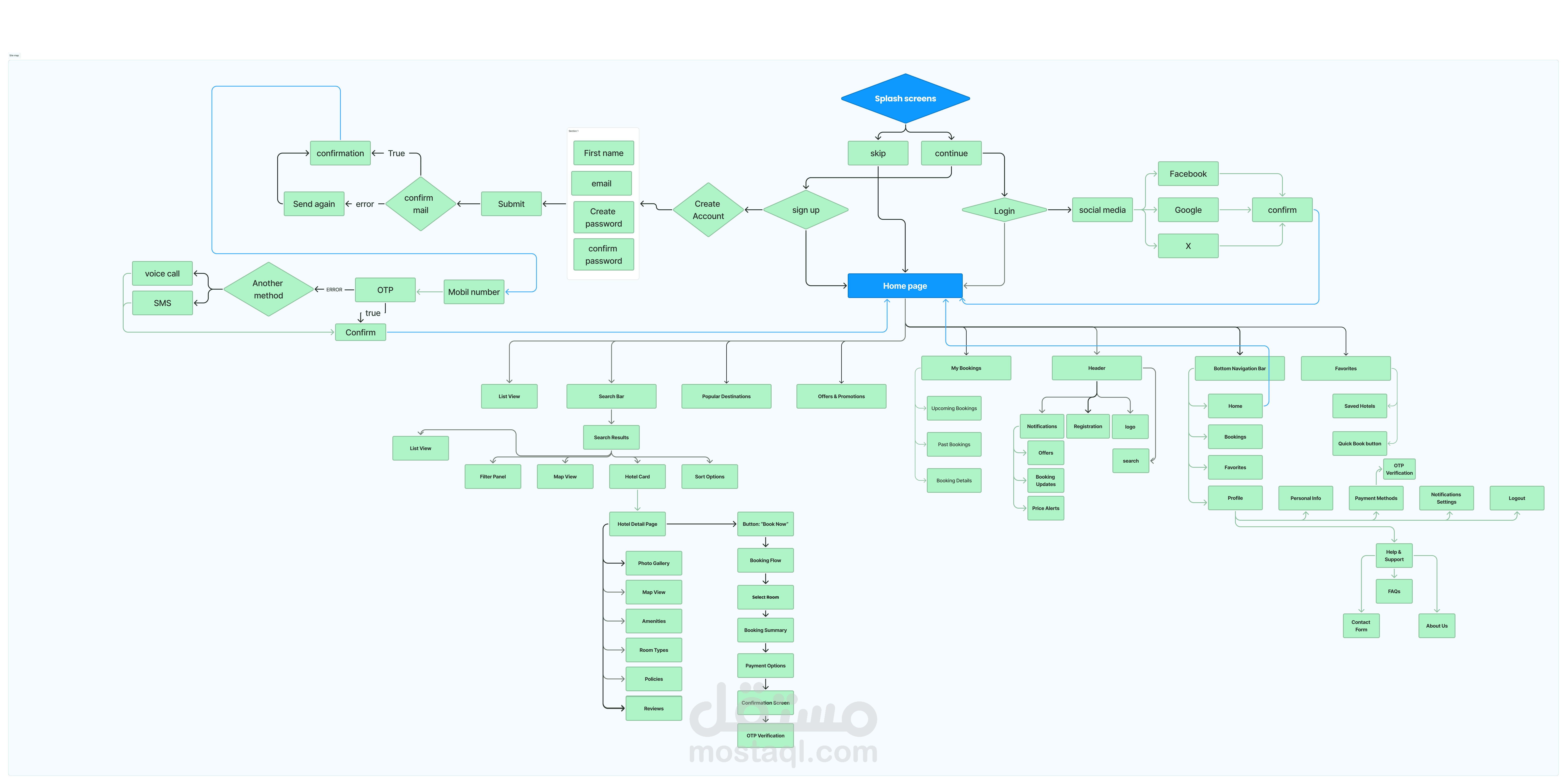 تصميم خريطة موقع (Site Map)  لتطبيق حجز فنادق