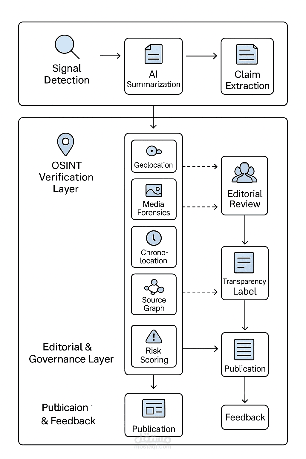 Integrating a Hybrid AI Newsroom with a Unified OSINT Ecosystem: A Comprehensive Research Study ---Integrating a Hybrid AI Newsroom with a Unified OSINT Ecosystem: A Comprehensive Research Study