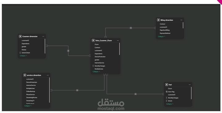 مشروع Star Scema لشركه Telco