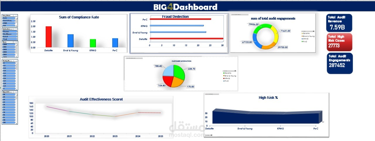 BIG 4 Performance Analysis