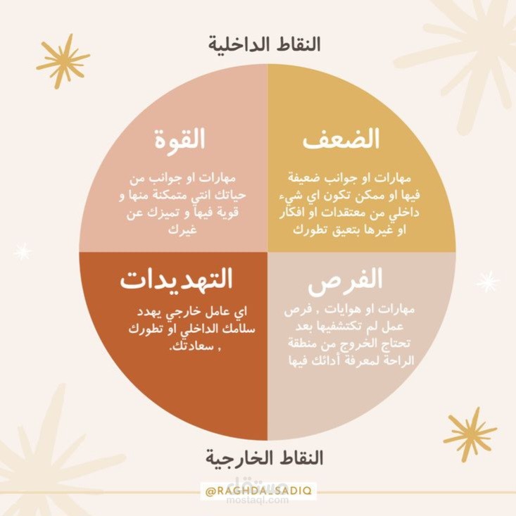 تحليل SWOT احترافي لتحديد نقاط القوة والضعف والفرص والتهديدات لمشروعك