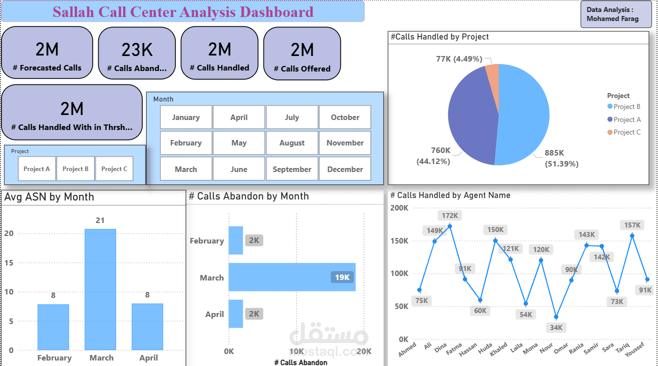 Sallah Call Center Analysis Dashboard