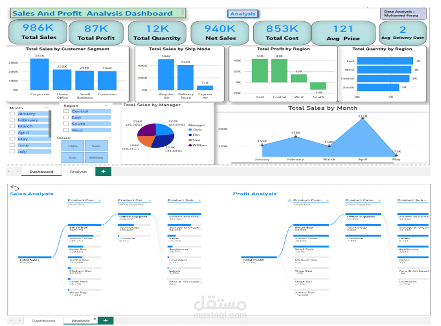 Sales And Profit  Analysis Dashboard