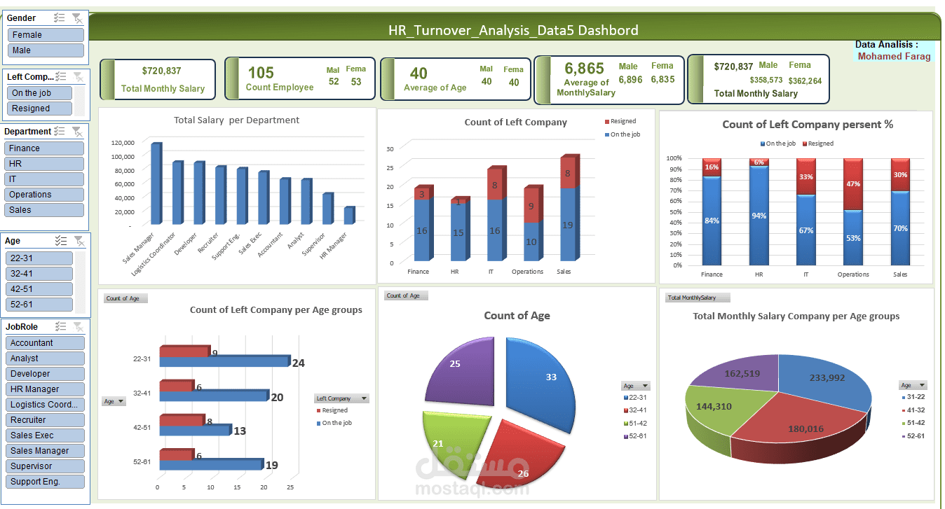 HR_Turnover_Analysis_Data5 Dashbord