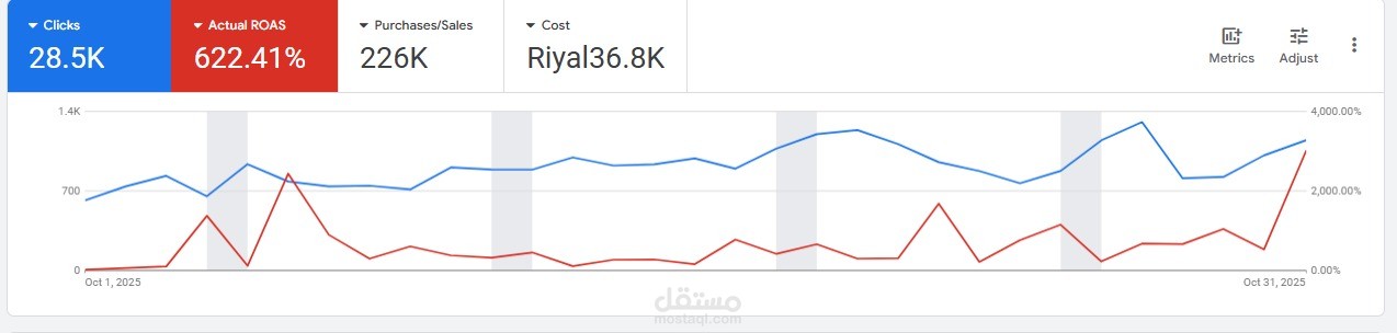 تحقيق 226 ألف ريال مبيعات لمتجر مستلزمات سيارات عبر Google Ads