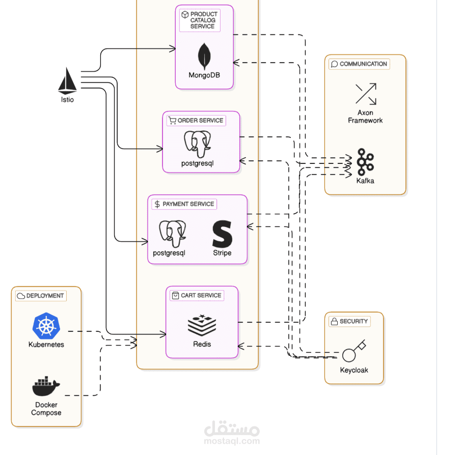 E-commerce backend platform