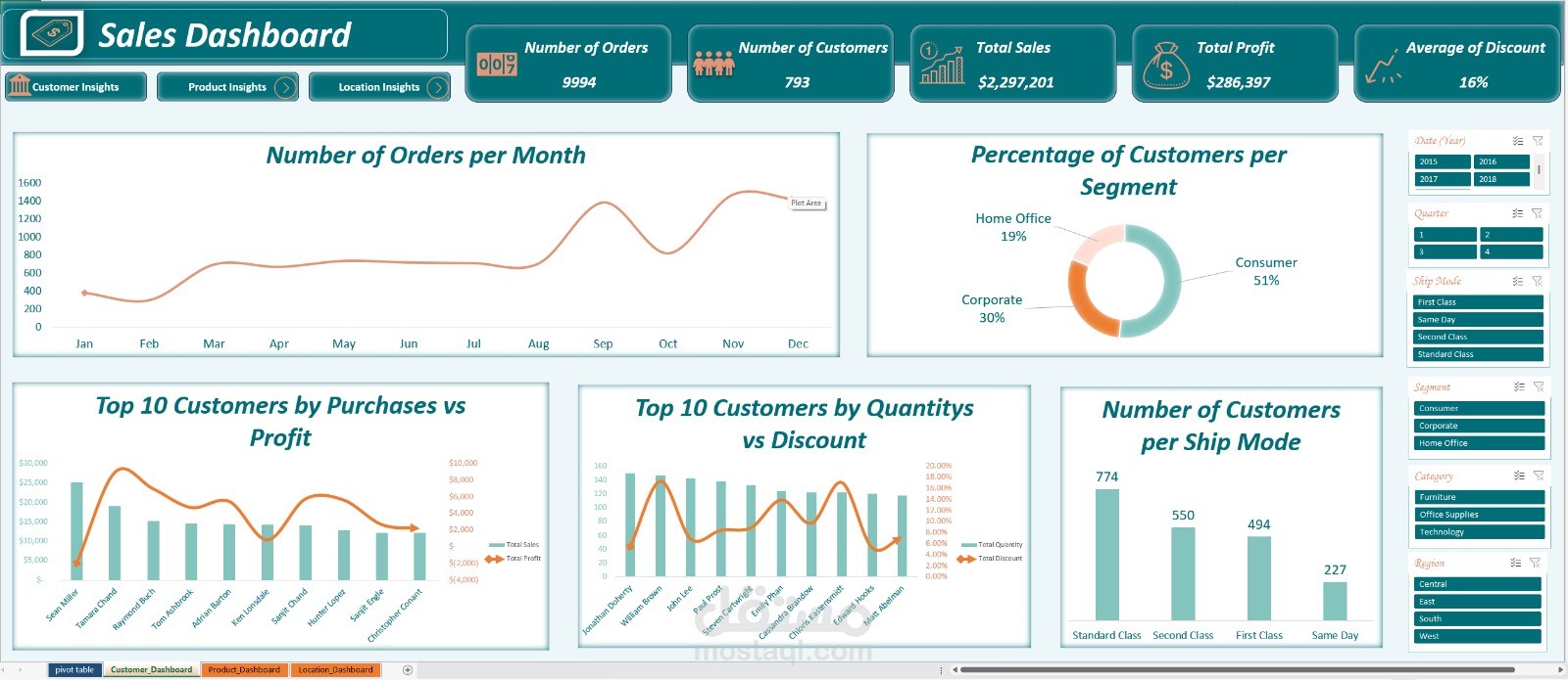 Dashboard متكامل لتحليل أداء المبيعات والعملاء والمنتجات باستخدام Excel