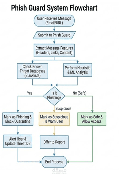 نظام Phish Guard الذكي لكشف روابط التصيد (Phishing Detection System)