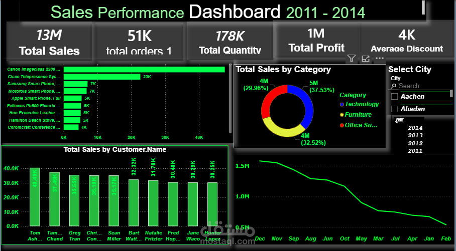 Dashboard مبيعات تفاعلي على Power BI