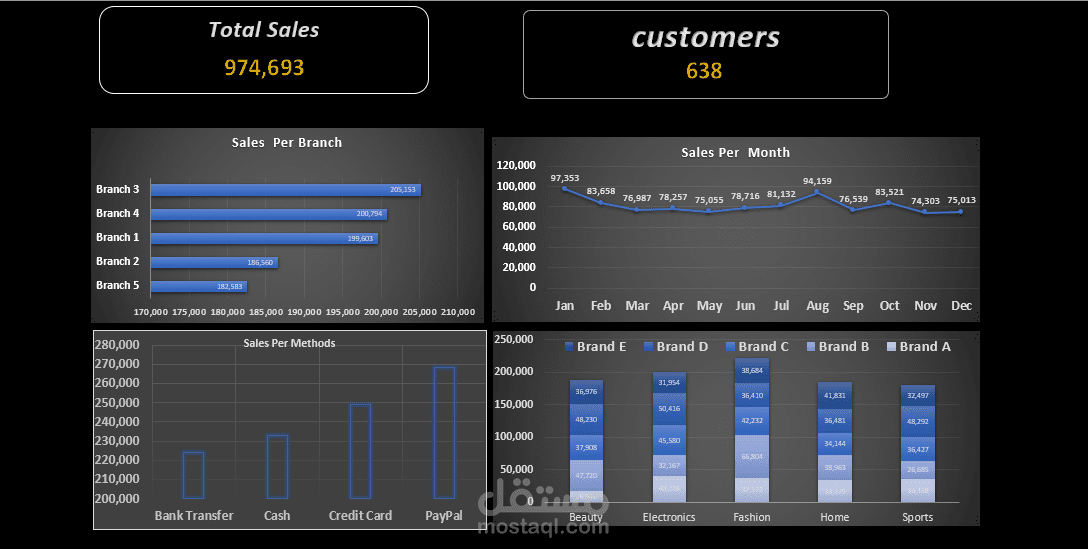 Dashboardsلتحليل بيانات المبيعات في Excel