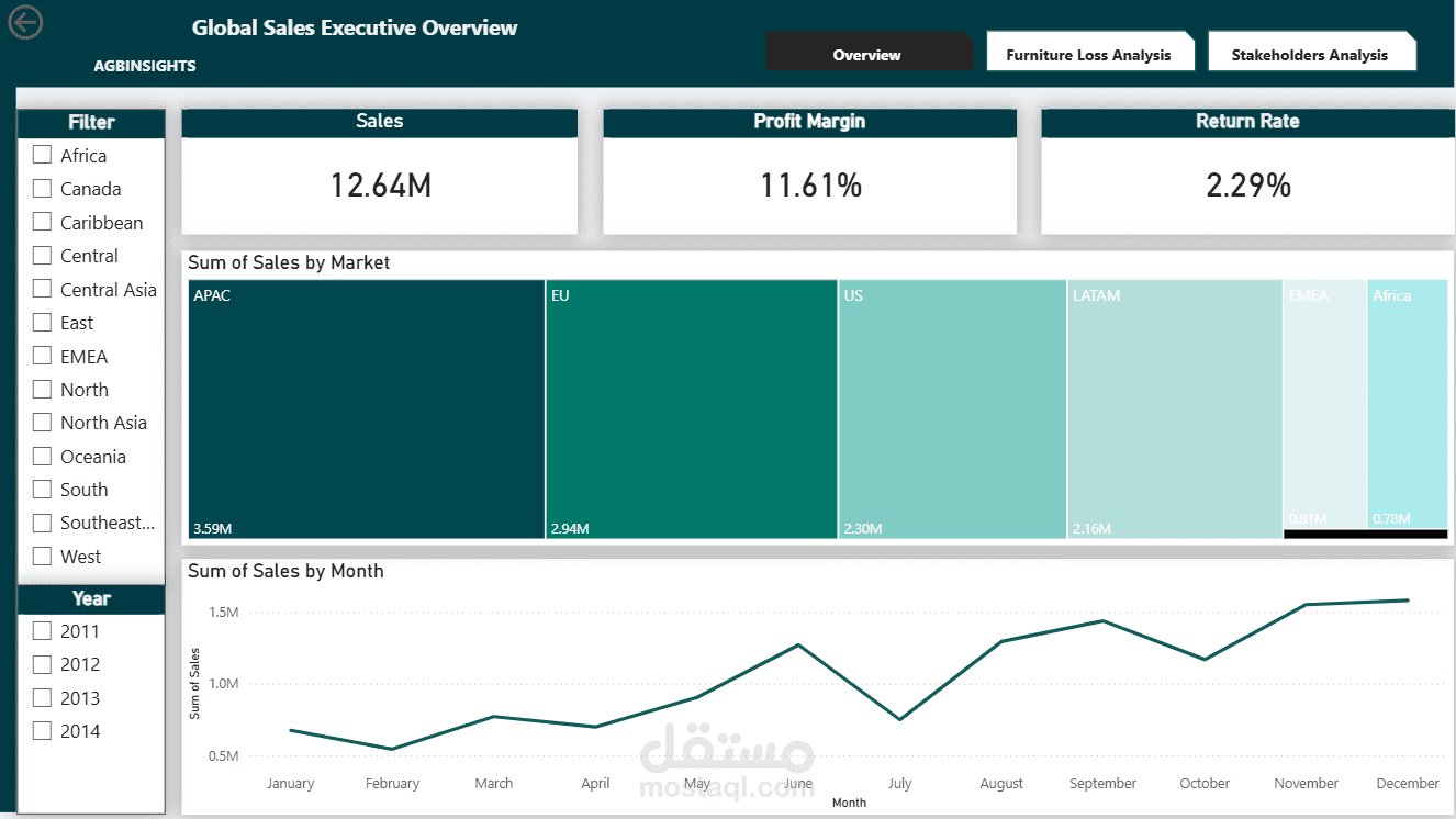 تحليل بيانات المبيعات وإنشاء Dashboard احترافي باستخدام Power BI