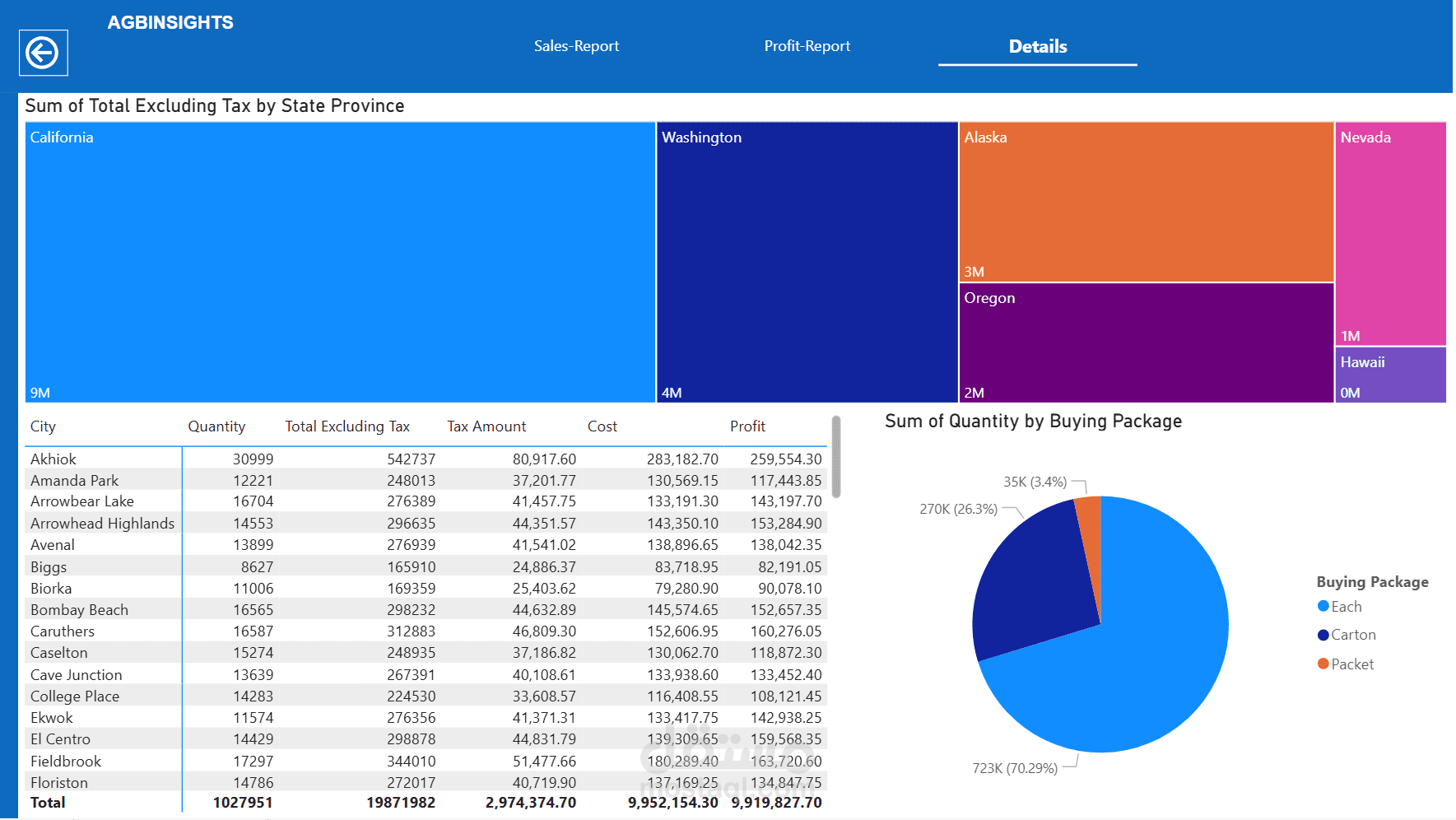 تحليل أداء المبيعات والربحية باستخدام Power BI