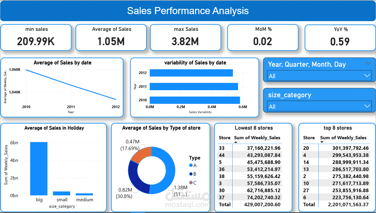 تحليل مبيعات سوبر ماركت