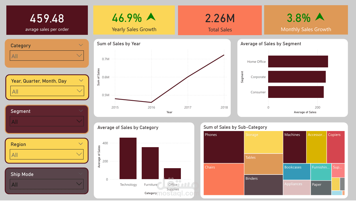 تحليل بيانات superstore