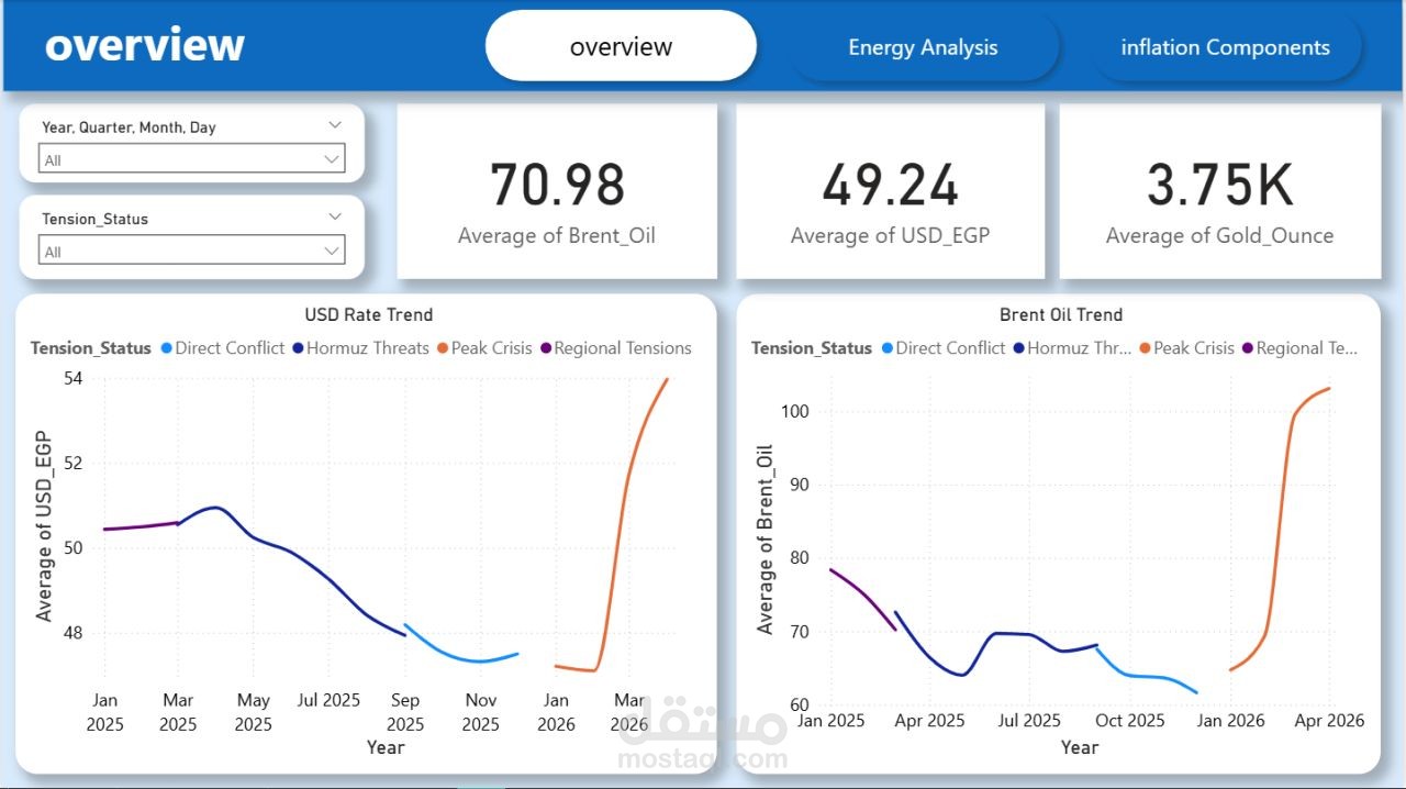 حليل تأثير الحرب الايرانيه على الاقتصاد المصري باستخدام Power BI و Python