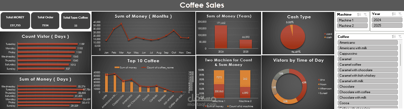 Coffee Sales Analysis