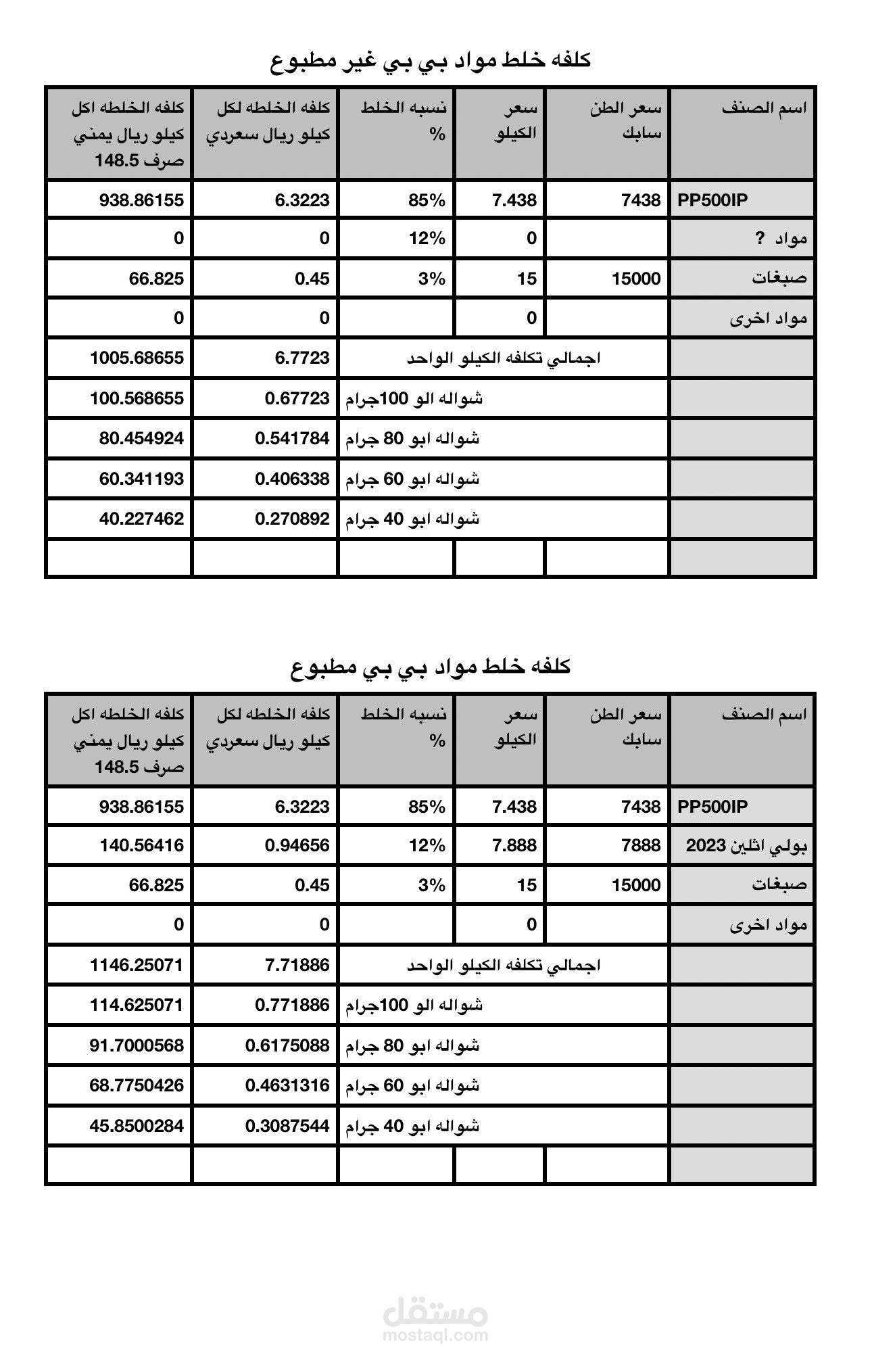 قائمه تكاليف لخلطه المواد لمصنع شوايل بي بي